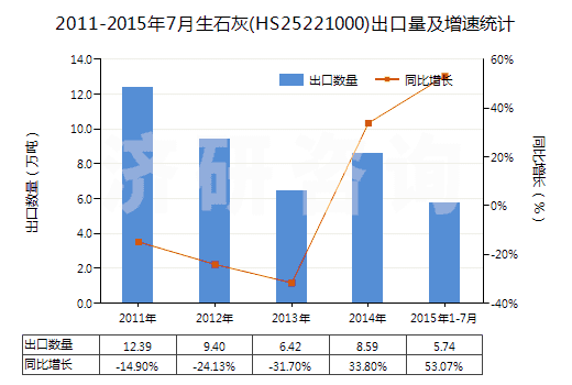 2011-2015年7月生石灰(HS25221000)出口量及增速統(tǒng)計(jì)
